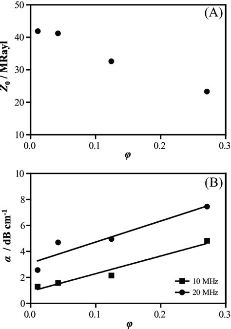 A) Acoustic impedance, Z 0 , and B) ultrasound attenuation, α, measured ...