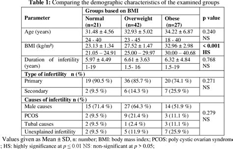 Table 1 From The Impact Of Serum And Follicular Fluid Secreted Frizzled