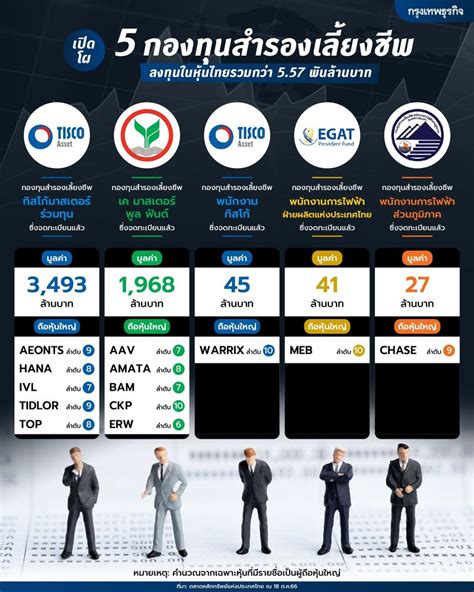 [กรุงเทพธุรกิจ] เปิดโผ 5 กองทุนสำรองเลี้ยงชีพ ลงทุนในหุ้นไทยรวมกว่า 5