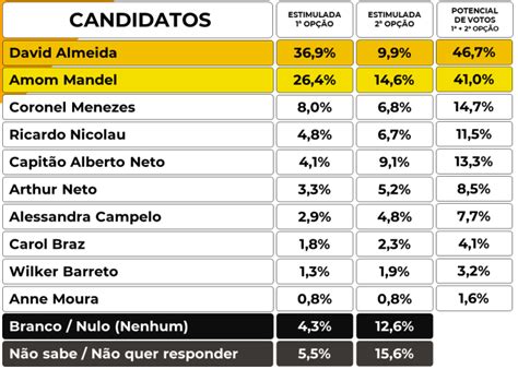 David Almeida Segue Liderando Pesquisas Em Disputa Para A Prefeitura De