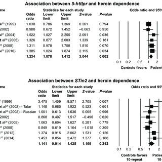 Odds Ratios Ors And Confidence Intervals Cis Of Individual