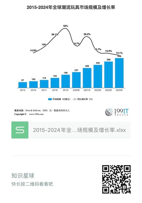 2015 2024年全球潮流玩具市场规模及增长率（附原数据表） 互联网数据资讯网 199it 中文互联网数据研究资讯中心 199it