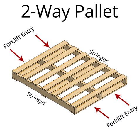 2 Way Vs 4 Way Pallets Whats The Difference Conner Industries