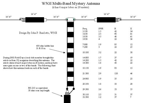 Antenna Chart