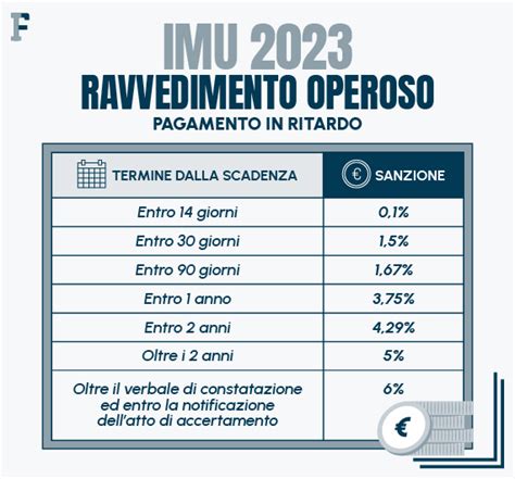 Imu Ravvedimento Operoso E Sanzioni Ridotte Per I Pagamenti In