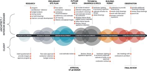 8 Linear Design Approach Linear Approaches To The Design And Delivery