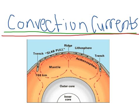 Convection