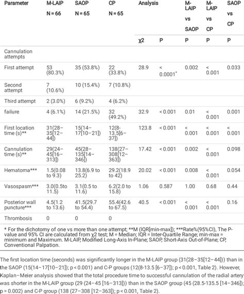 Second Outcomes Of Radial Artery Cannulation For Three Groups Download Scientific Diagram