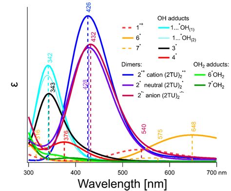 Td Dft Calculated Absorption Spectra Of Potential Transients See