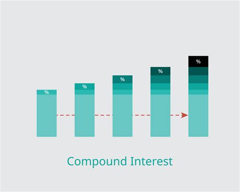 Compound interest or compounding interest is the interest on a loan or