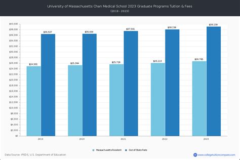 U of Massachusetts Chan Medical School - Tuition & Fees, Net Price