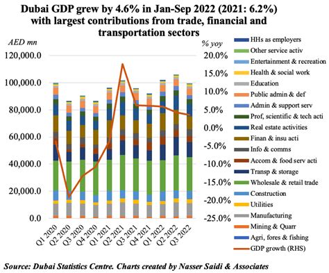 Weekly Insights 20 Jan 2023: UAE/ Dubai economic recovery supported by ...