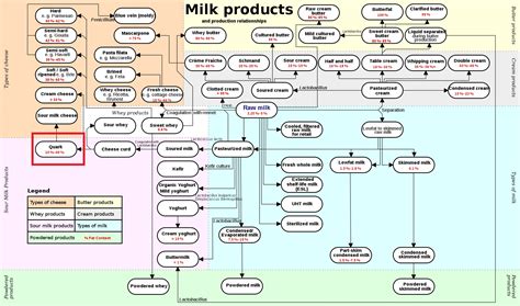 Dairy Products: Types Of Dairy Products List