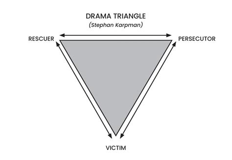 The Drama Triangle Relational Dysfunction And Uncontrolling Love