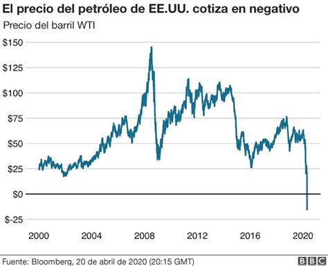 Caída del precio del petróleo el crudo estadounidense WTI se desploma