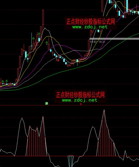 通达信抄底先锋指标公式正点财经 正点网