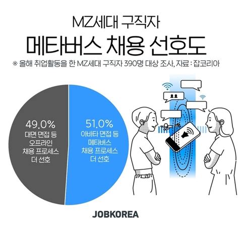 Mz세대 구직자 메타버스 채용이 더 좋아