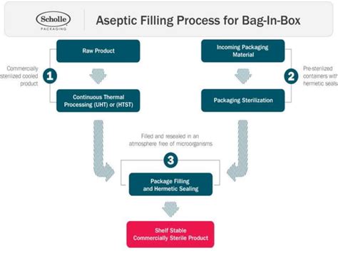 Aseptic Packaging Ppt