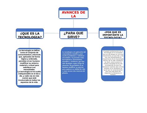 Mapa Conceptual Avances De La Tecnologia In 2024 Digital Magazine