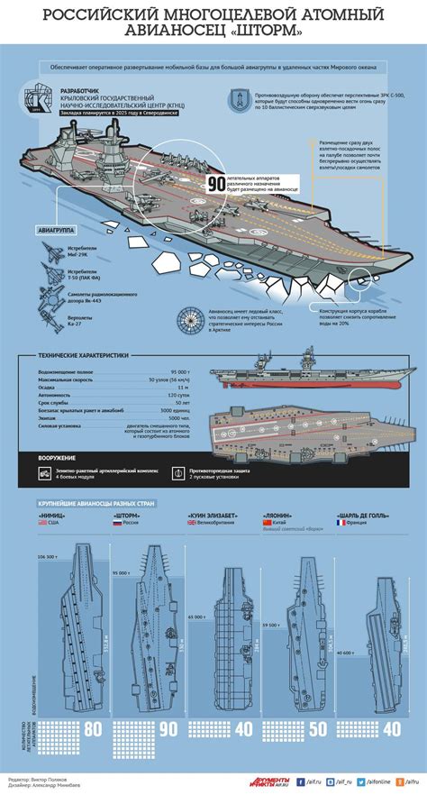 New Russian Aircraft Carrier Design