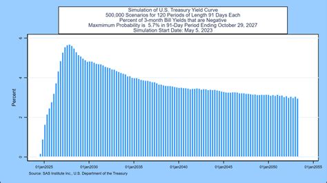 Sas Weekly Forecast May 5 2023 Long Term 1 Month Forward Rate Peak Drops 022 Sas Risk