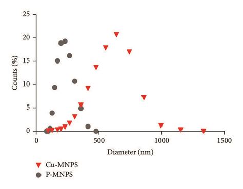 Particle Size Distribution Of Magnetic Nanoparticles With Or Without