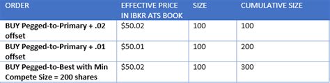 IBKR ATS Pegged To Best Interactive Brokers Hong Kong Limited