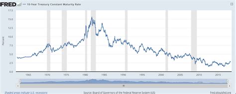 10 Year Treasury Yields Fred Commodity Research Group