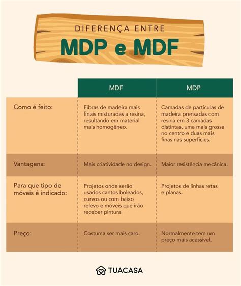 Mdp Ou Mdf Entenda As Diferen As E Veja Como Escolher