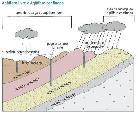 Aquífero Livre E Aquífero Confinado Download Scientific Diagram