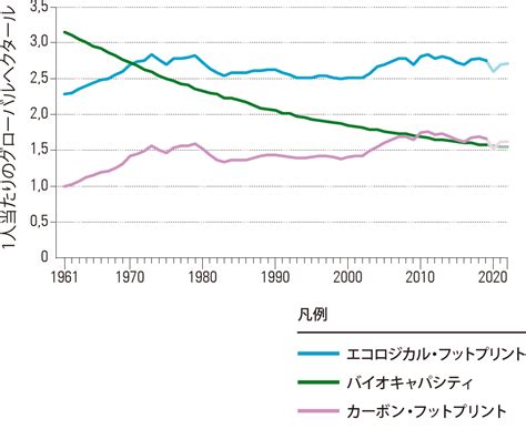 Living Planet Reportが示す生物多様性の今 Wwfと考える～sdgsの実践～【11】：朝日新聞sdgs Action