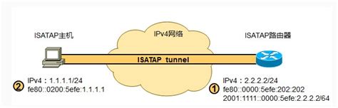 ISATAP隧道技术详解 isatap隧道