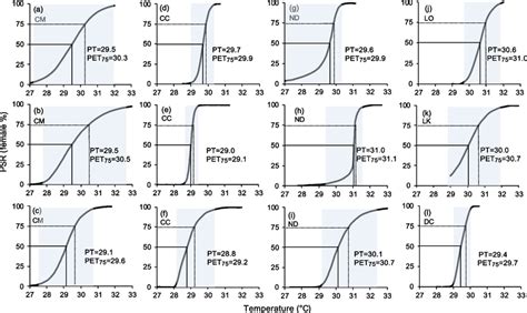 Temperature Dependent Sex Determination Tsd Curves For Several