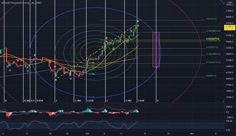 Btc Update For Bybit Btcusdt By Unknownunicorn Tradingview