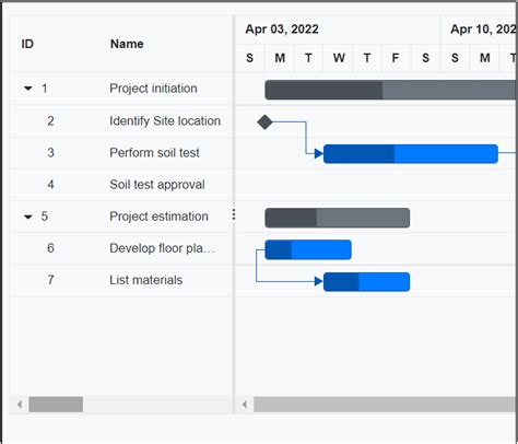 Predecessor Validation In Blazor Gantt Chart Component Syncfusion