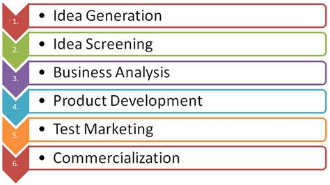 Management Studies: Process of New Product Development || Development ...