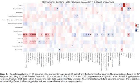 Everything Is Correlated Gwern Net