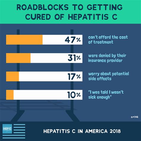 Results Of The 2018 Hepatitis C In America Survey