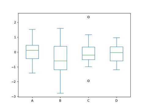 Pandas DataFrame Plot Box Pandas 2 2 3 Documentation