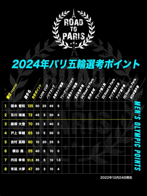 第3回パリ五輪日本代表選考会 卓球2022 Top32｜卓球：テレビ東京