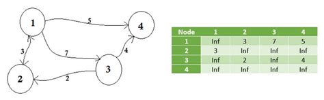 Storing Graphs (Adjacency Matrix) | algorithm Tutorial