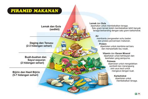 Piramid Makanan Progressive Scientific Sdn Bhd