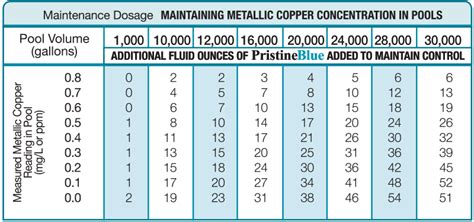 Dosage Chart For Pools Hot Sex Picture