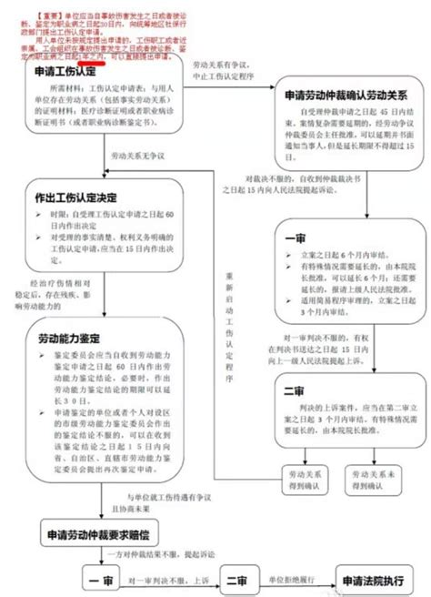 工伤赔偿程序复杂，但赔偿款高，附流程图 知乎