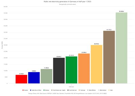 German Net Power Generation In First Half Of Record Renewable