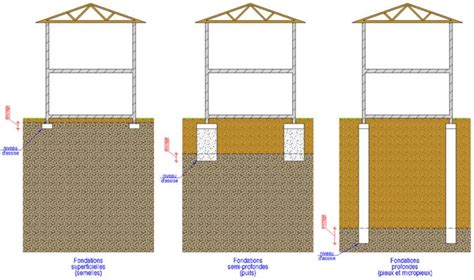 Quelles Sont Les Fondations Les Plus Adapt Es Selon Votre Type De Sol