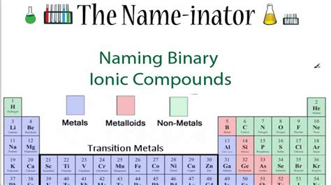 Simple Ionic Compounds Naming Formulas Youtube Compoundworksheets Hot Sex Picture