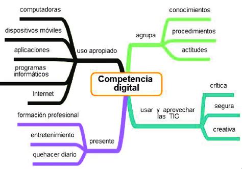 Definición De Competencia Digital Download Scientific Diagram