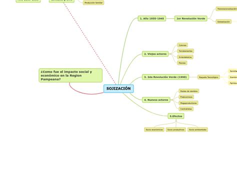 Sojizaci N Mind Map