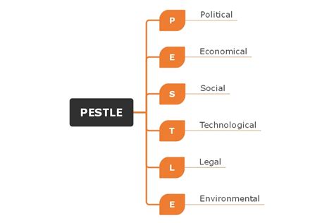 Pestle Analysis Explained With Examples Templates Edrawmind The Best